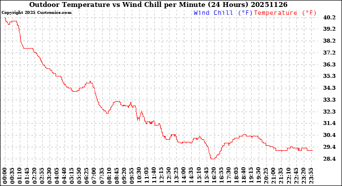 Milwaukee Weather Outdoor Temperature<br>vs Wind Chill<br>per Minute<br>(24 Hours)