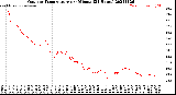 Milwaukee Weather Outdoor Temperature<br>per Minute<br>(24 Hours)
