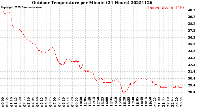 Milwaukee Weather Outdoor Temperature<br>per Minute<br>(24 Hours)