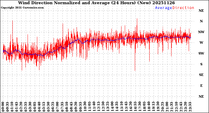 Milwaukee Weather Wind Direction<br>Normalized and Average<br>(24 Hours) (New)