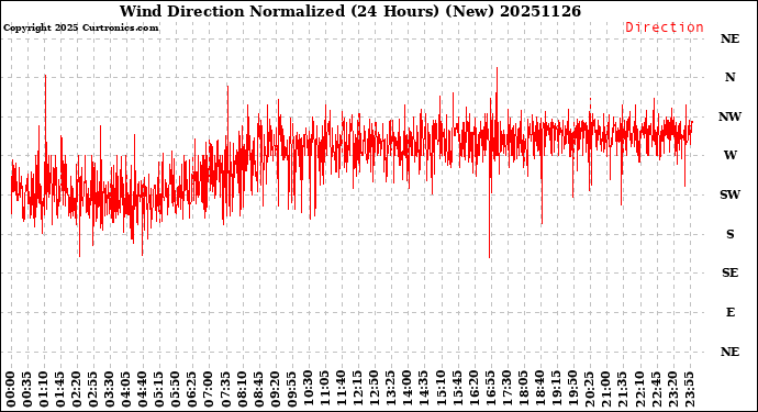 Milwaukee Weather Wind Direction<br>Normalized<br>(24 Hours) (New)
