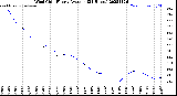 Milwaukee Weather Wind Chill<br>Hourly Average<br>(24 Hours)