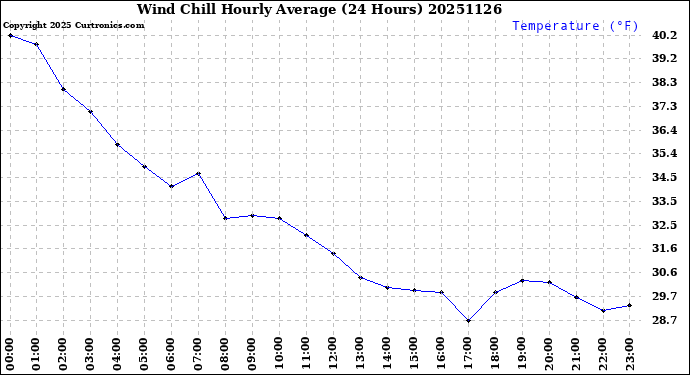 Milwaukee Weather Wind Chill<br>Hourly Average<br>(24 Hours)