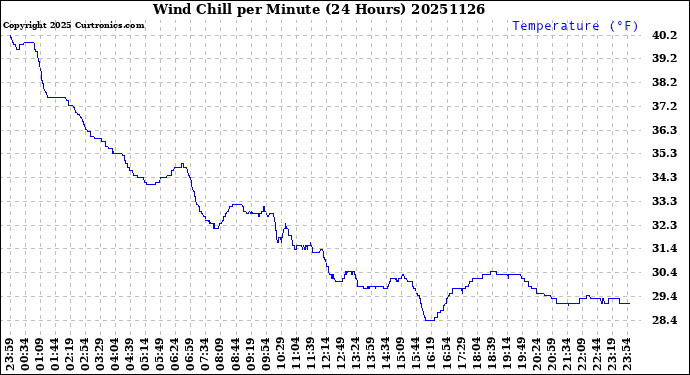 Milwaukee Weather Wind Chill<br>per Minute<br>(24 Hours)
