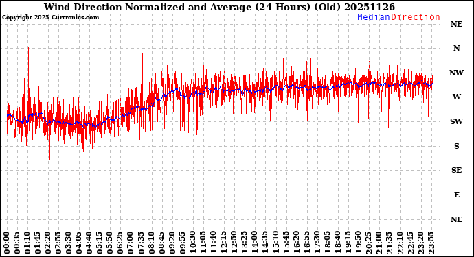 Milwaukee Weather Wind Direction<br>Normalized and Average<br>(24 Hours) (Old)