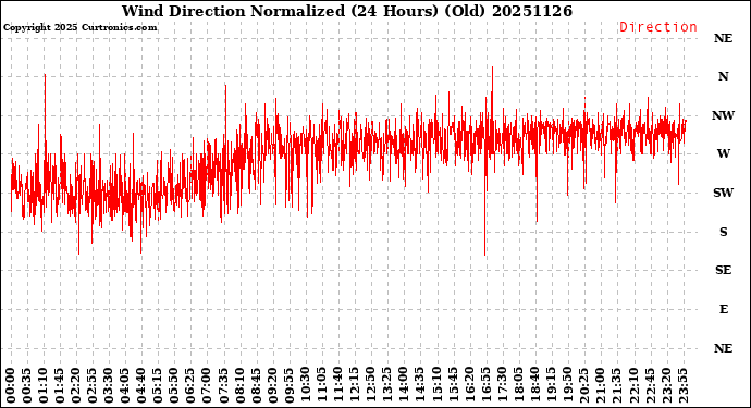 Milwaukee Weather Wind Direction<br>Normalized<br>(24 Hours) (Old)
