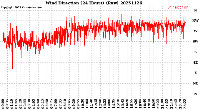 Milwaukee Weather Wind Direction<br>(24 Hours) (Raw)