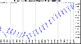 Milwaukee Weather Barometric Pressure<br>per Hour<br>(24 Hours)