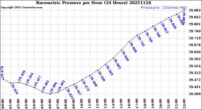 Milwaukee Weather Barometric Pressure<br>per Hour<br>(24 Hours)