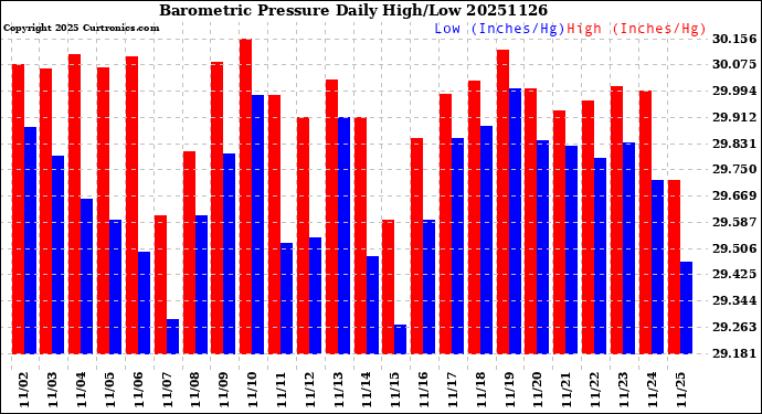 Milwaukee Weather Barometric Pressure<br>Daily High/Low