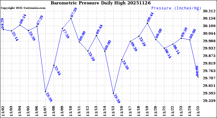 Milwaukee Weather Barometric Pressure<br>Daily High