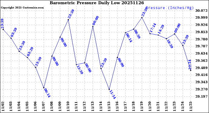 Milwaukee Weather Barometric Pressure<br>Daily Low