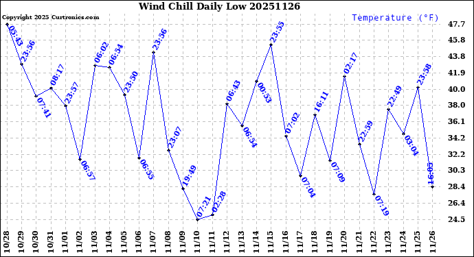 Milwaukee Weather Wind Chill<br>Daily Low