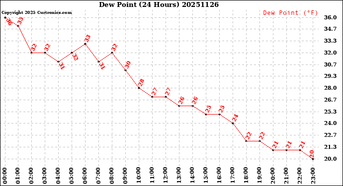 Milwaukee Weather Dew Point<br>(24 Hours)