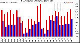 Milwaukee Weather Dew Point<br>Daily High/Low