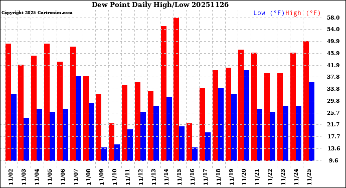Milwaukee Weather Dew Point<br>Daily High/Low