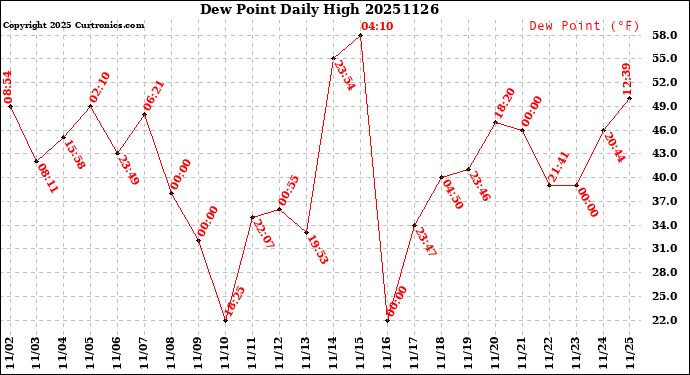 Milwaukee Weather Dew Point<br>Daily High