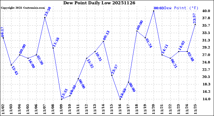 Milwaukee Weather Dew Point<br>Daily Low