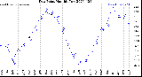 Milwaukee Weather Dew Point<br>Monthly Low