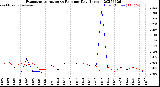 Milwaukee Weather Evapotranspiration<br>vs Rain per Day<br>(Inches)