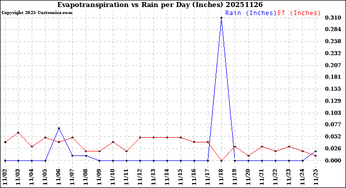 Milwaukee Weather Evapotranspiration<br>vs Rain per Day<br>(Inches)