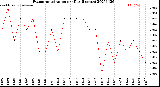 Milwaukee Weather Evapotranspiration<br>per Day (Inches)