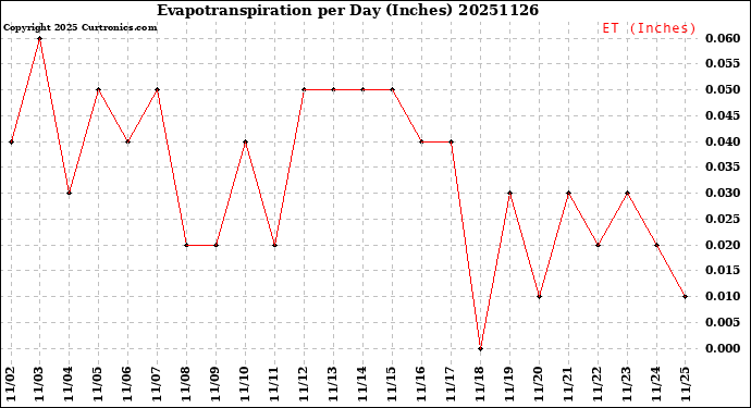 Milwaukee Weather Evapotranspiration<br>per Day (Inches)