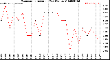 Milwaukee Weather Evapotranspiration<br>per Day (Ozs sq/ft)