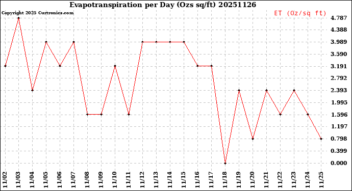 Milwaukee Weather Evapotranspiration<br>per Day (Ozs sq/ft)