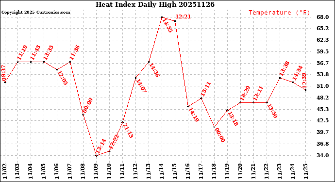 Milwaukee Weather Heat Index<br>Daily High