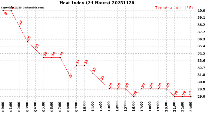 Milwaukee Weather Heat Index<br>(24 Hours)
