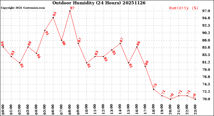 Milwaukee Weather Outdoor Humidity<br>(24 Hours)