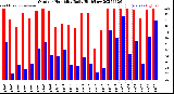 Milwaukee Weather Outdoor Humidity<br>Daily High/Low