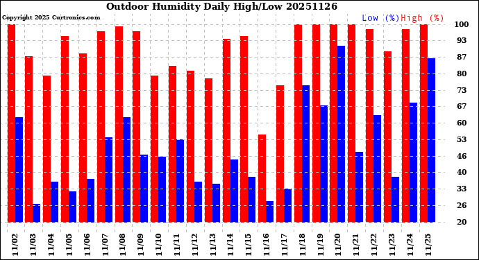 Milwaukee Weather Outdoor Humidity<br>Daily High/Low