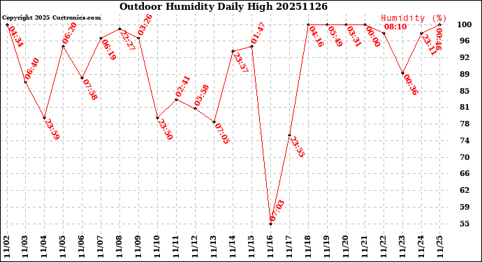 Milwaukee Weather Outdoor Humidity<br>Daily High