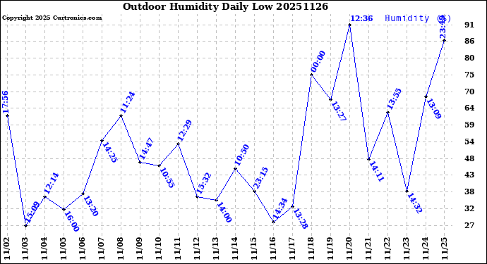 Milwaukee Weather Outdoor Humidity<br>Daily Low