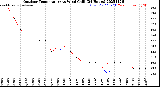 Milwaukee Weather Outdoor Temperature<br>vs Wind Chill<br>(24 Hours)