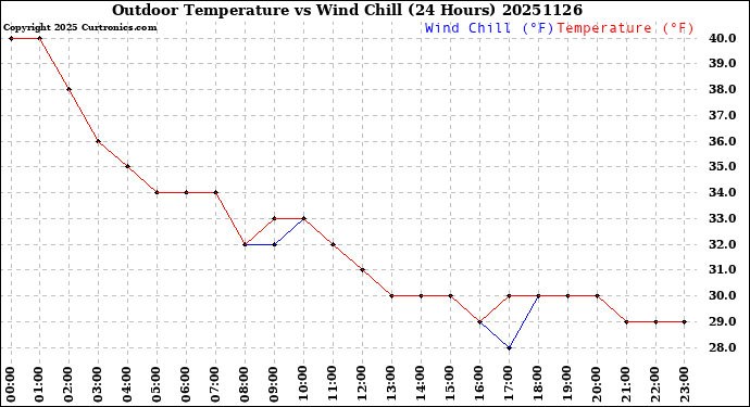 Milwaukee Weather Outdoor Temperature<br>vs Wind Chill<br>(24 Hours)
