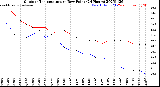 Milwaukee Weather Outdoor Temperature<br>vs Dew Point<br>(24 Hours)