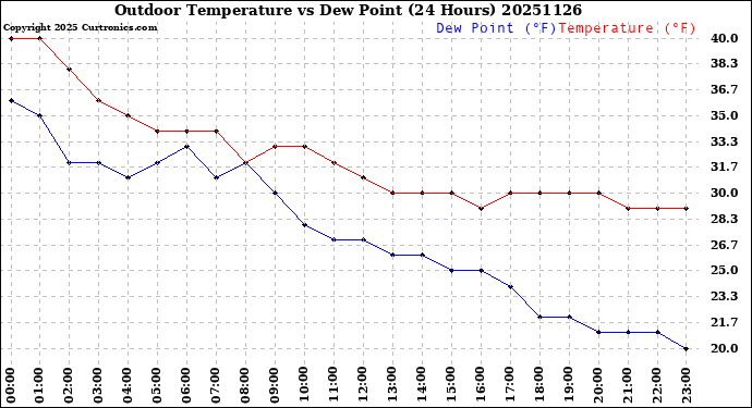 Milwaukee Weather Outdoor Temperature<br>vs Dew Point<br>(24 Hours)