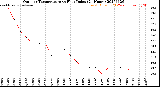 Milwaukee Weather Outdoor Temperature<br>vs Heat Index<br>(24 Hours)