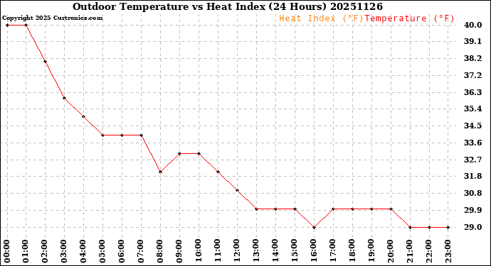 Milwaukee Weather Outdoor Temperature<br>vs Heat Index<br>(24 Hours)