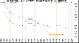 Milwaukee Weather Outdoor Temperature<br>vs THSW Index<br>per Hour<br>(24 Hours)