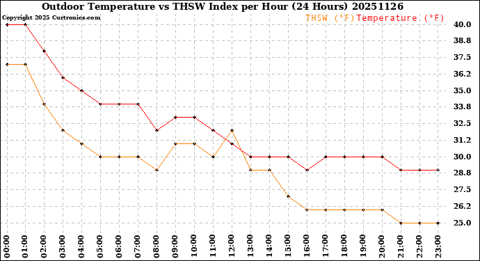 Milwaukee Weather Outdoor Temperature<br>vs THSW Index<br>per Hour<br>(24 Hours)