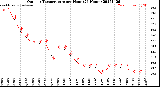 Milwaukee Weather Outdoor Temperature<br>per Hour<br>(24 Hours)