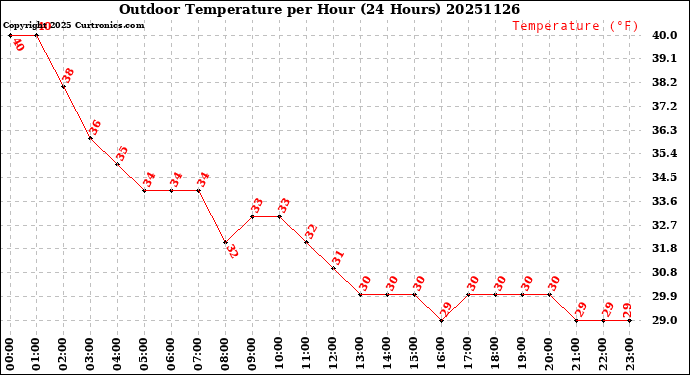Milwaukee Weather Outdoor Temperature<br>per Hour<br>(24 Hours)