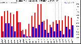 Milwaukee Weather Outdoor Temperature<br>Daily High/Low