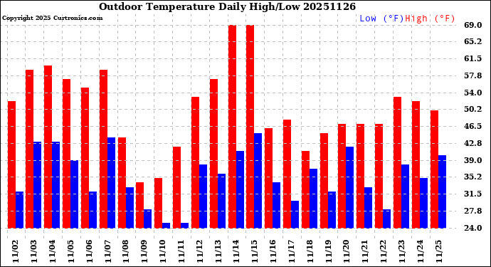 Milwaukee Weather Outdoor Temperature<br>Daily High/Low