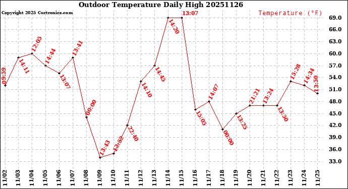 Milwaukee Weather Outdoor Temperature<br>Daily High