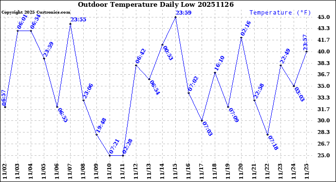 Milwaukee Weather Outdoor Temperature<br>Daily Low